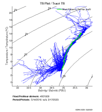 TS Plot