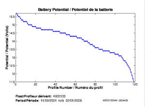 Battery Potential