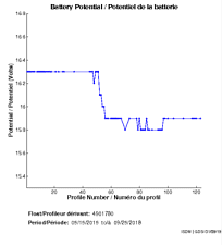 Battery Potential