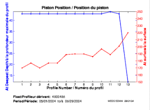 Position du piston